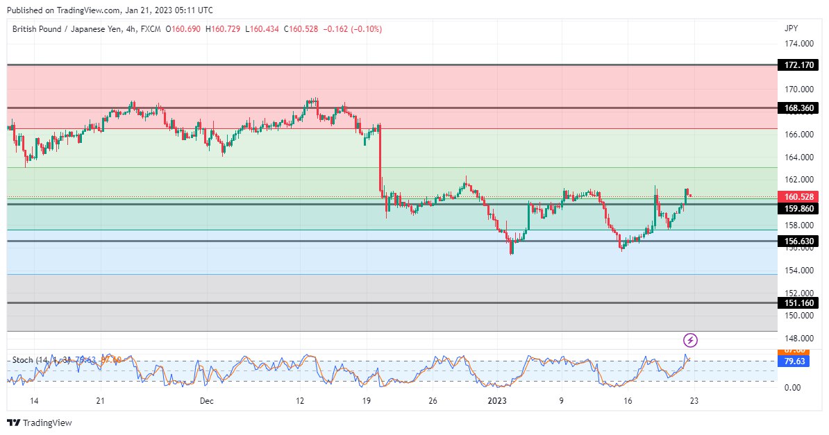 GBPJPY Retraces into Discount Levels