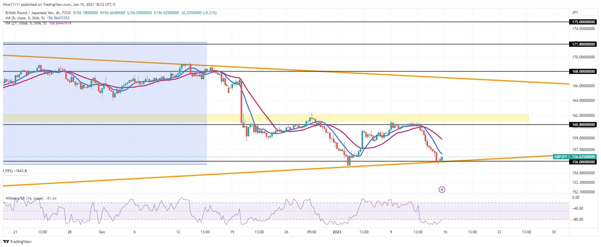 GBPJPY Reaches Confluence Point