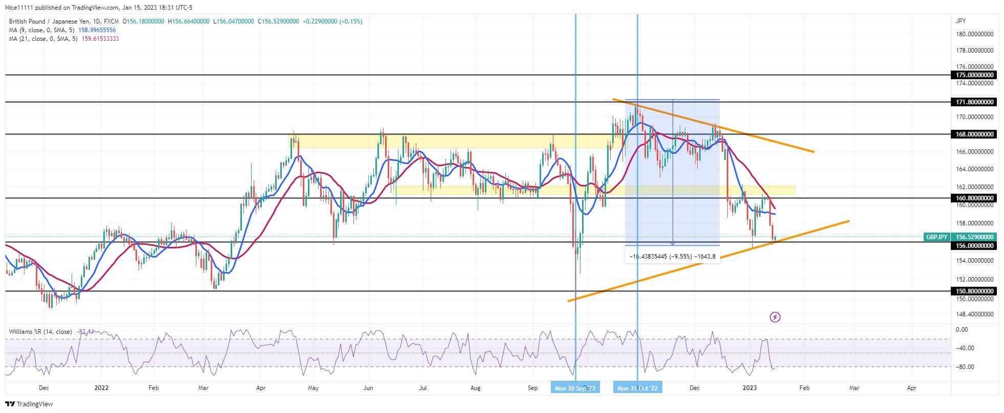 GBPJPY Reaches Confluence Point