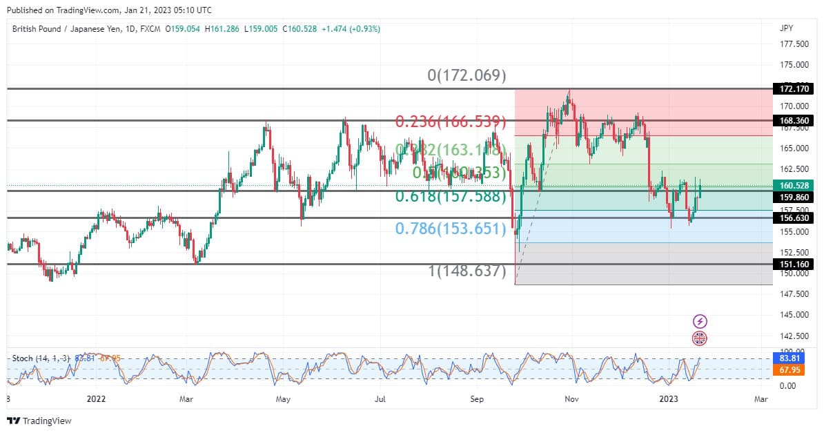 GBPJPY Retraces into Discount Levels