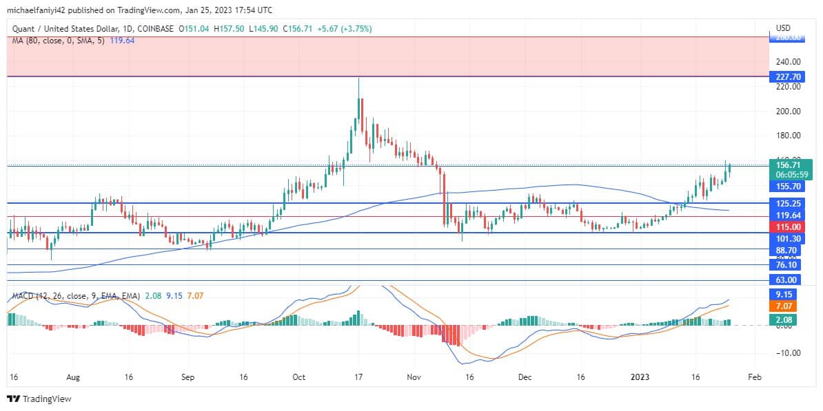 Quant Price Forecast: Bullish Action Continues Against the $155.70 Resistance Level