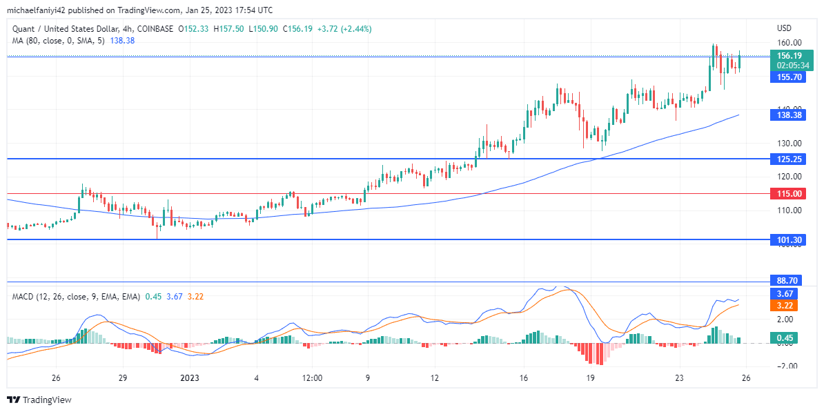 Quant Price Forecast: Bullish Action Continues Against the $155.70 Resistance Level