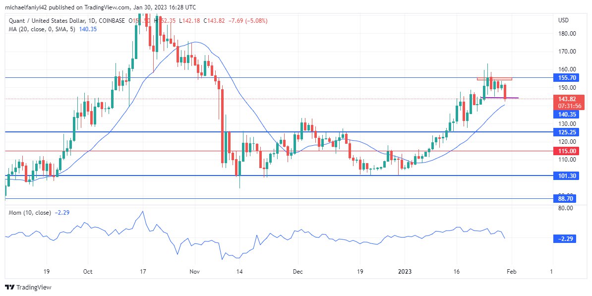 Quant Market Forecast: QNTUSD Recharges Off Support Level