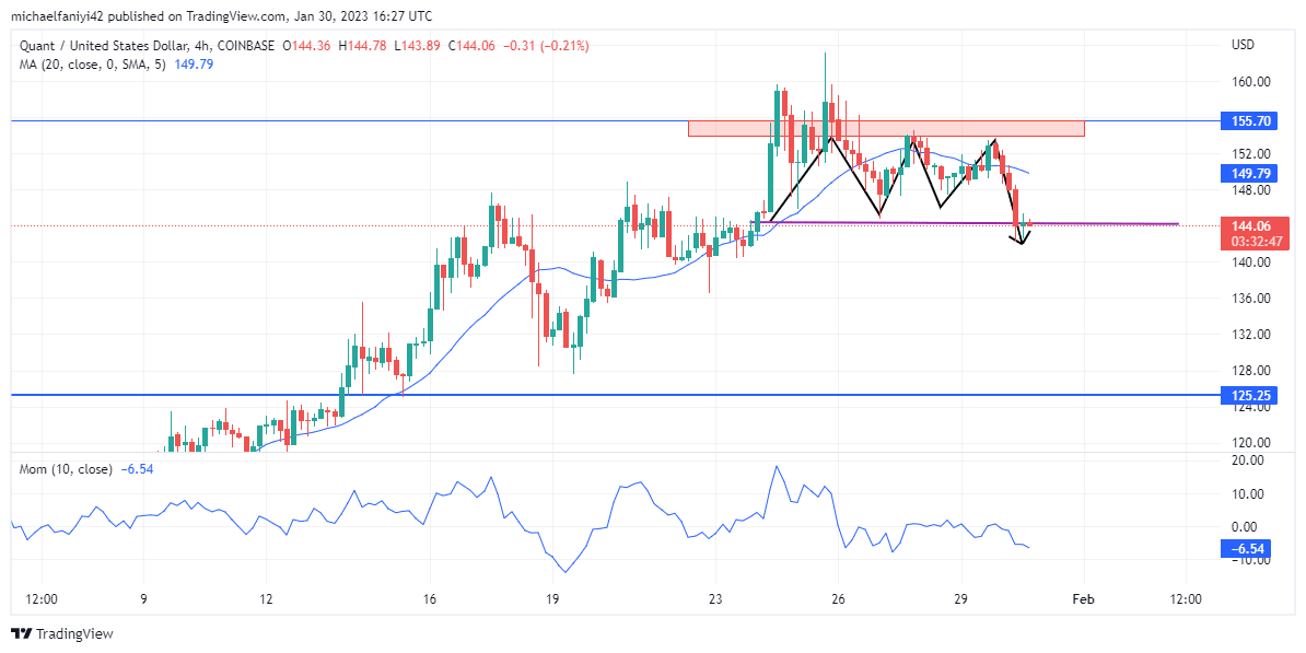 Quant Market Forecast: QNTUSD Recharges Off Support Level