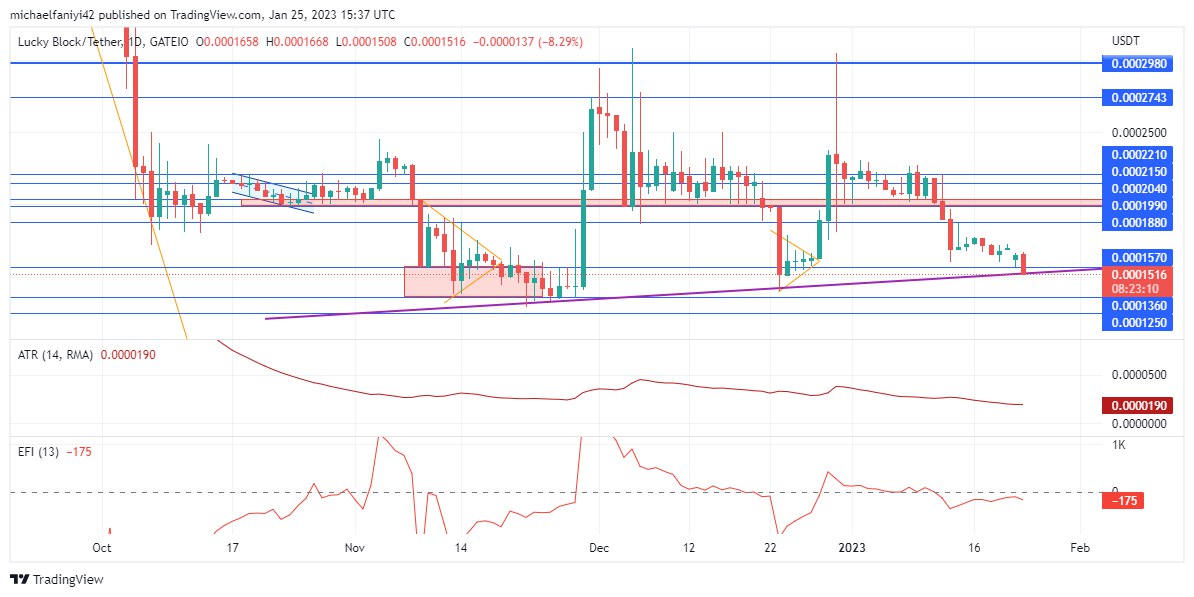 Lucky Block Market Prediction: LBLOCK Maintains a Rising Trendline and Avoids a Drop