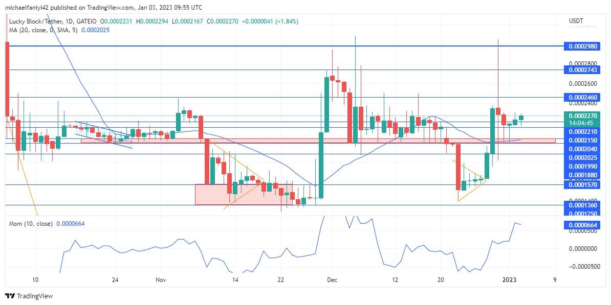 Lucky Block Market Prediction: LBLOCK is building up bullish moment