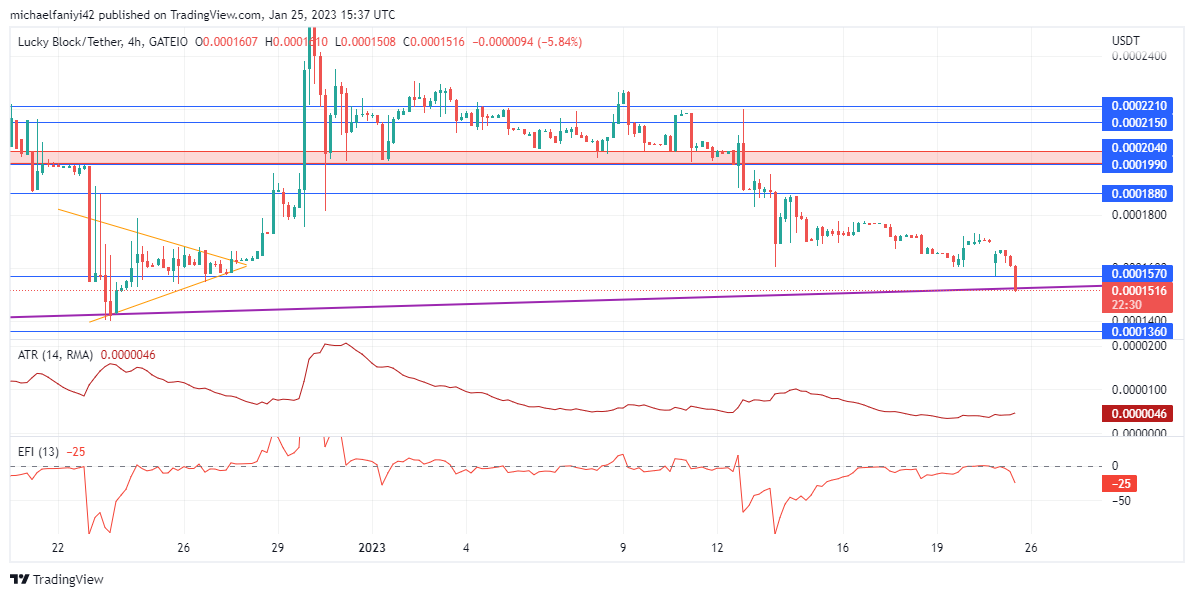 Lucky Block Market Prediction: LBLOCK Maintains a Rising Trendline and Avoids a Drop