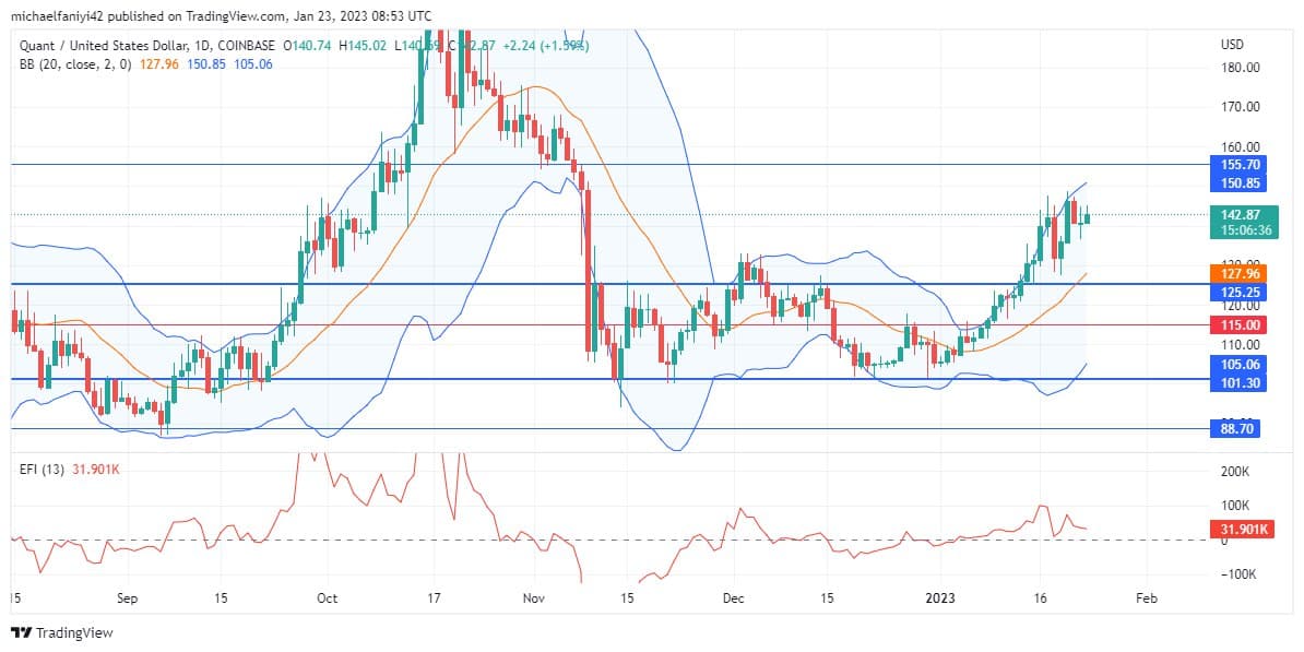 Quant Price Forecast: QNTUSD Is Persistently Pushing Upward