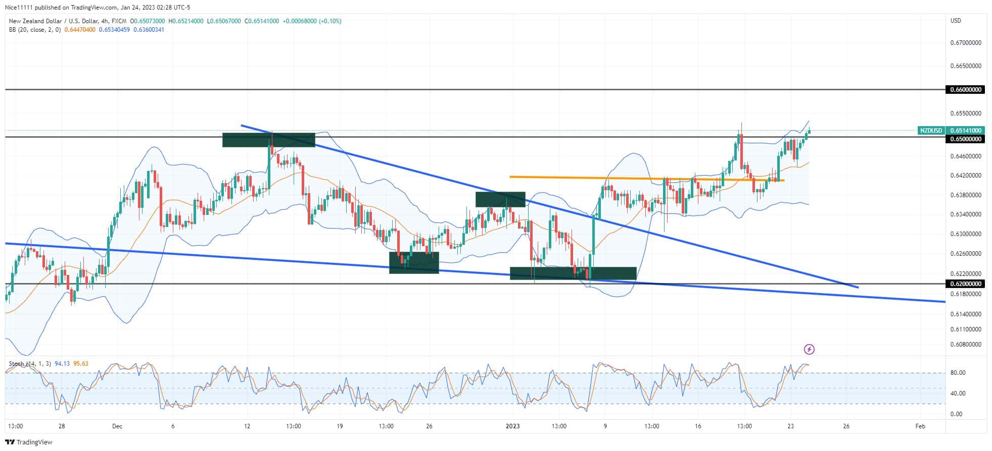 NZDUSD Reaches the 0.650 Supply Zone