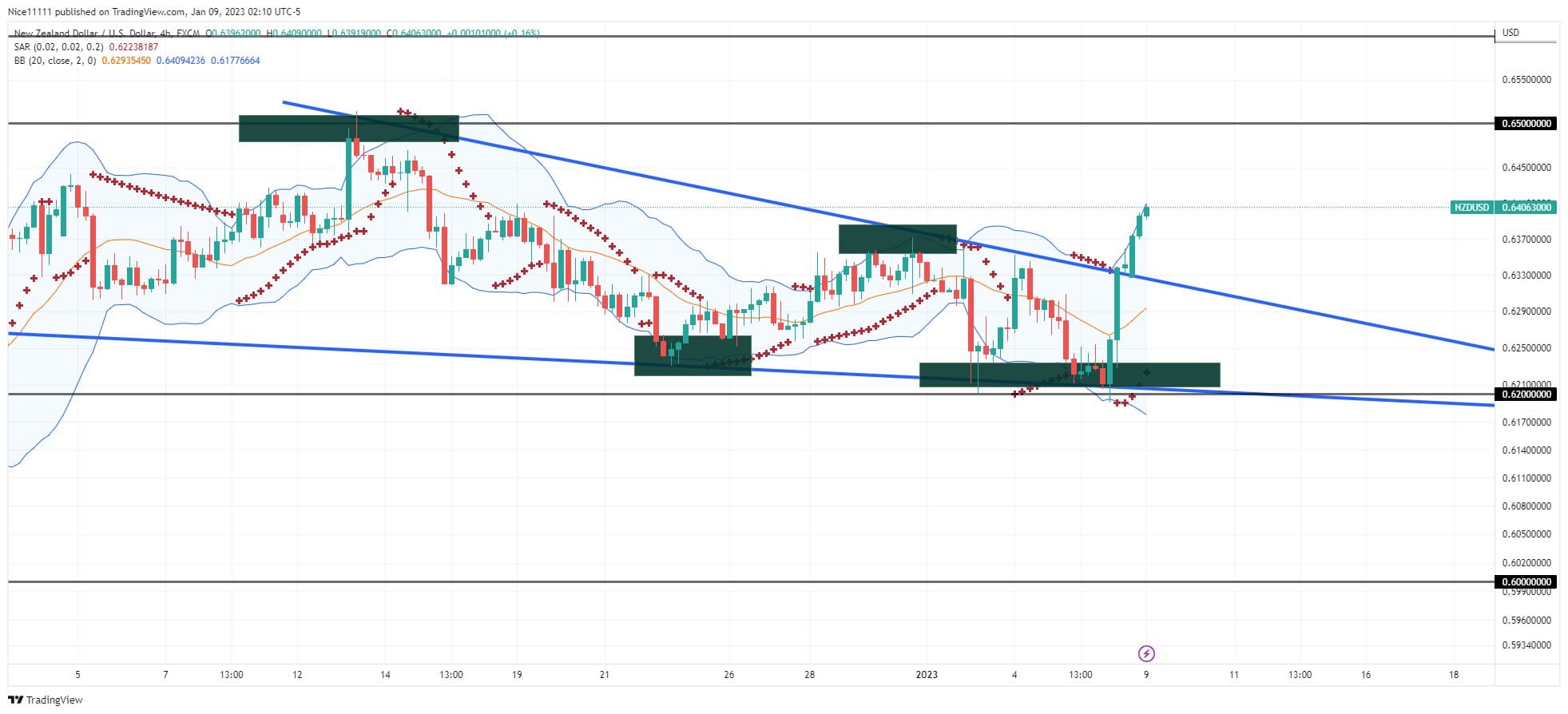 NZDUSD Retests the Bearish Trendline Following the Breakout
