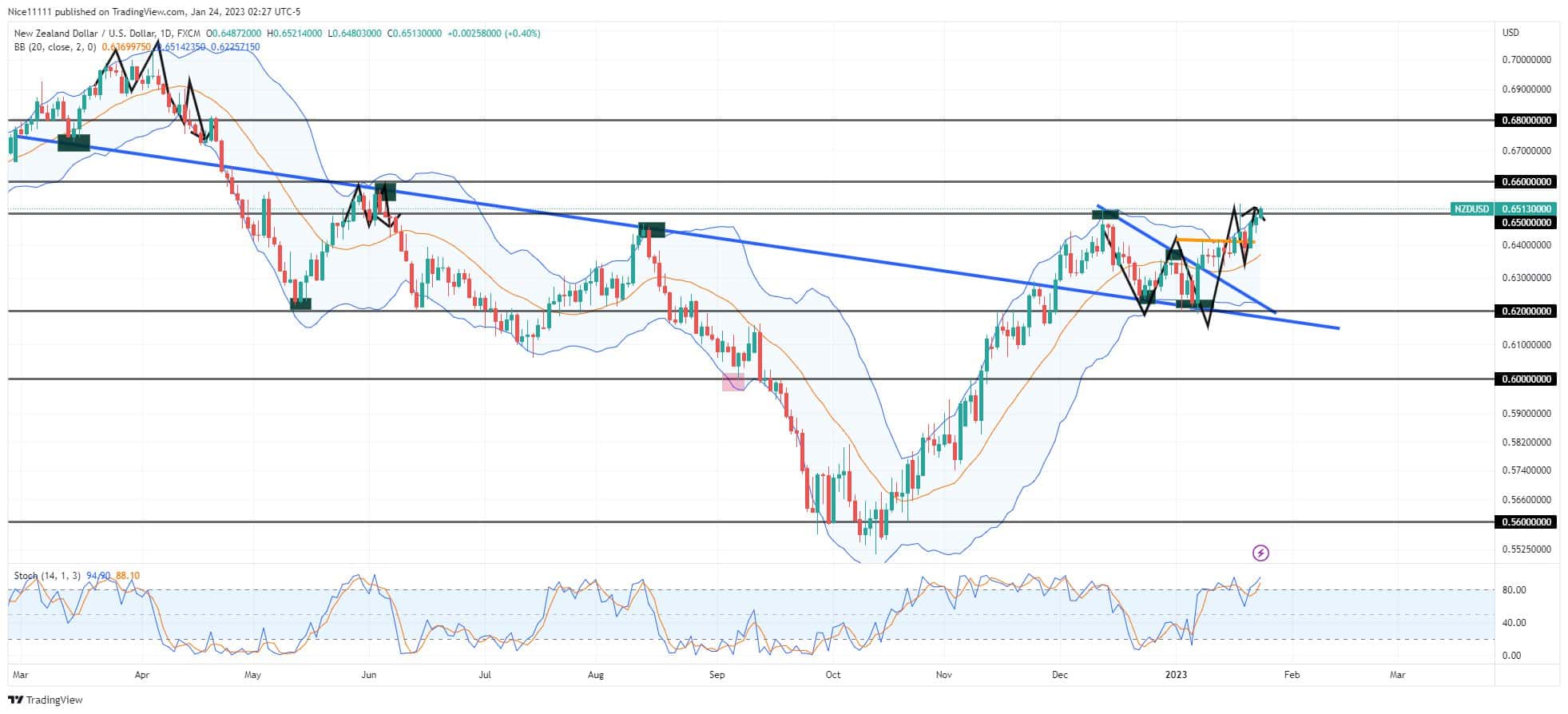 NZDUSD Reaches the 0.650 Supply Zone