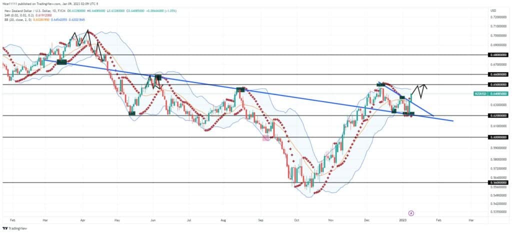 NZDUSD Retests the Bearish Trendline Following the Breakout