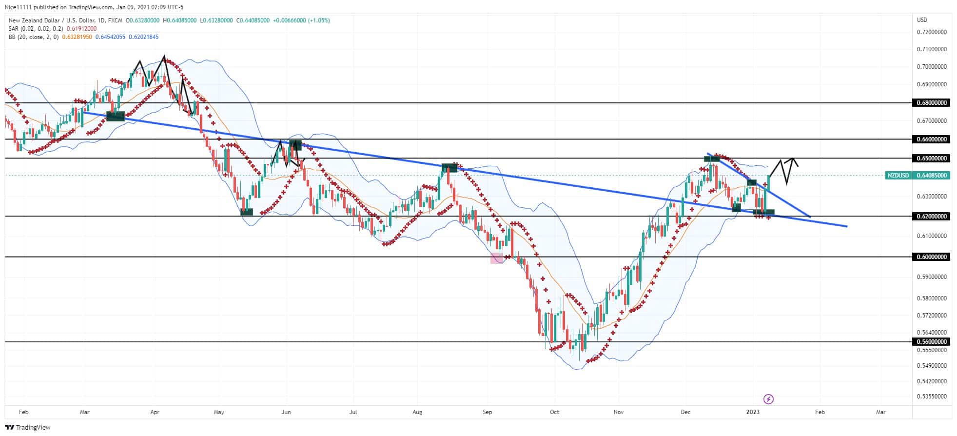 NZDUSD Retests the Bearish Trendline Following the Breakout
