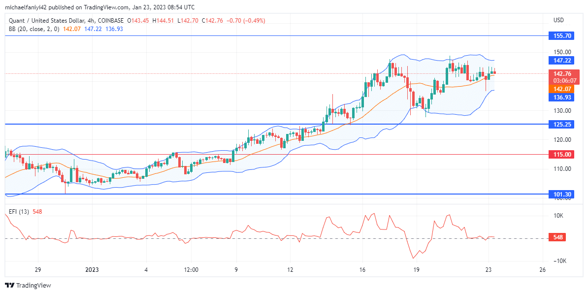 Quant Price Forecast: QNTUSD Is Persistently Pushing Upward