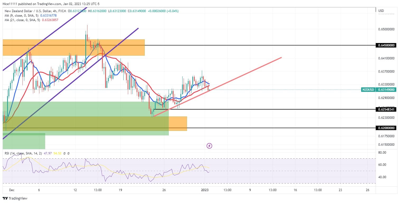 NZDUSD Begins to Ascend After Retracement