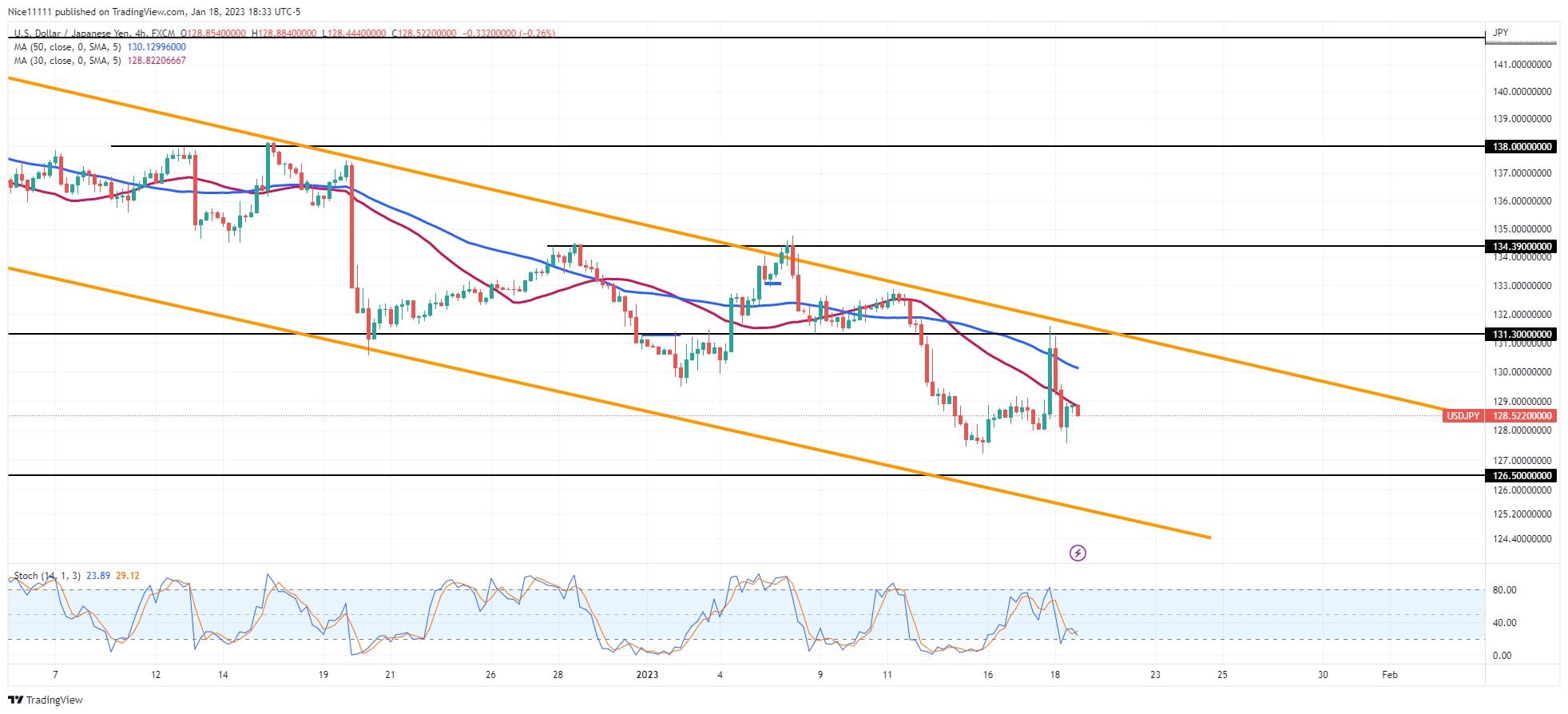 USDJPY Falls in Step-Wise Order