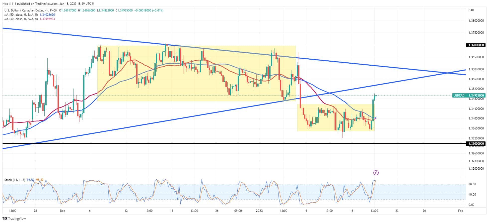 USDCAD Breaks Supporting Trendline