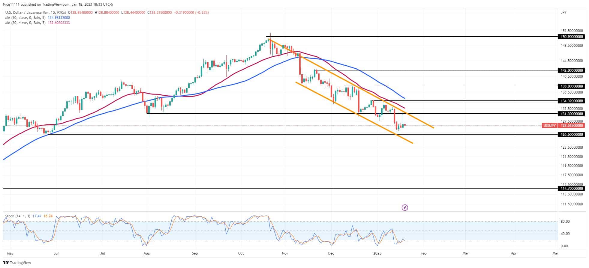 USDJPY Falls in Step-Wise Order 