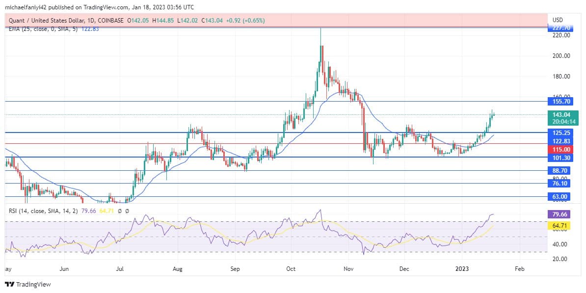 Quant Price Forecast: QNTUSD Buyers Continue Drive Toward $155.70