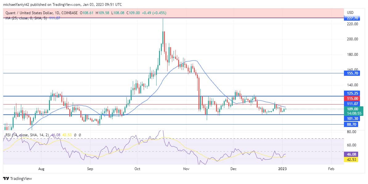 Quant Price Forecast: QNTUSD Moves to High-Range Zones