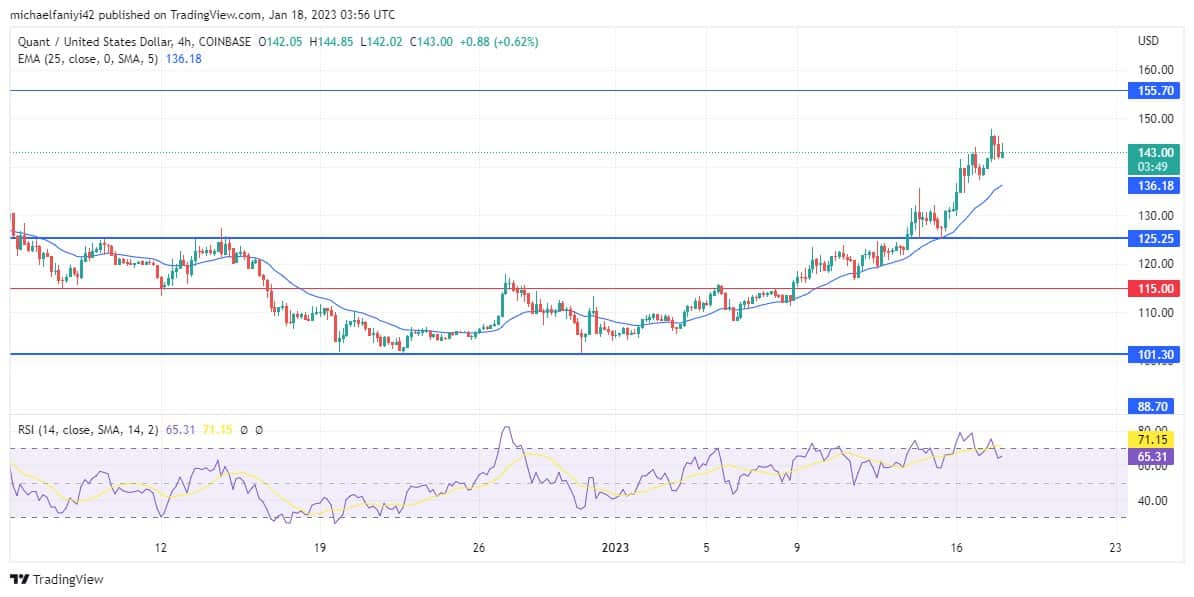 Quant Price Forecast: QNTUSD Buyers Continue Drive Toward $155.70