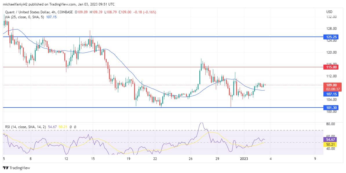 Quant Price Forecast: QNTUSD Moves to High-Range Zones