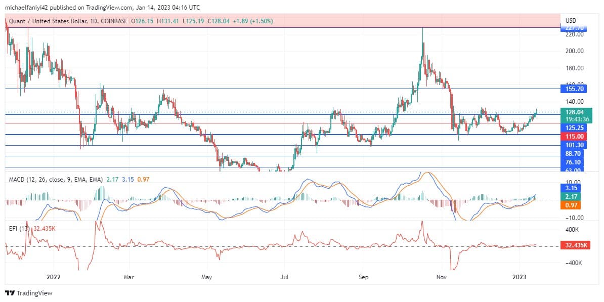 Quant Price Forecast: QNTUSD Slices Through Consolidation