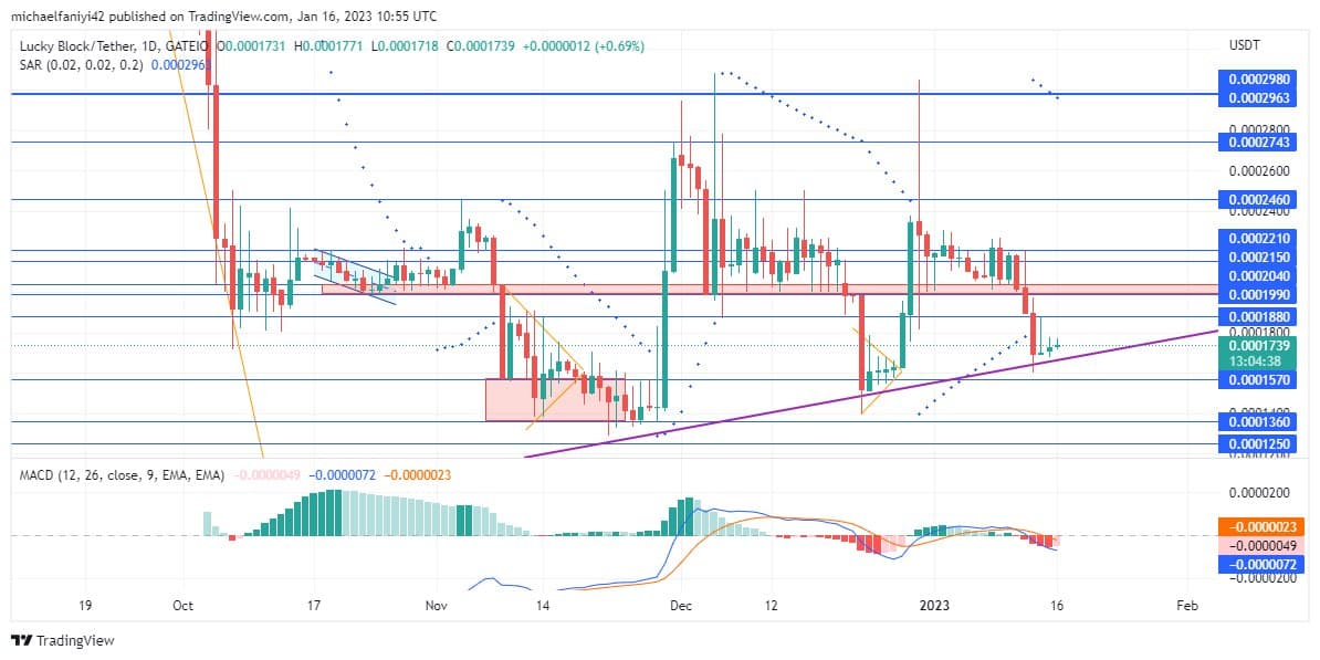 Lucky Block Market Prediction: LBLOCK is on the rise despite the back and forth movement 