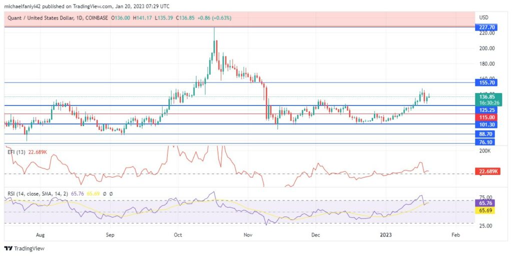 Quant Price Forecast: QNTUSD Bounces off $125.25, Begins Rally