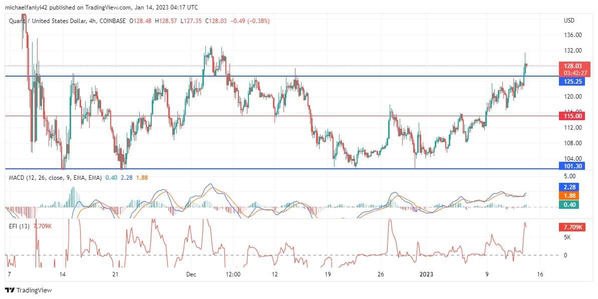 Quant Price Forecast: QNTUSD Slices Through Consolidation