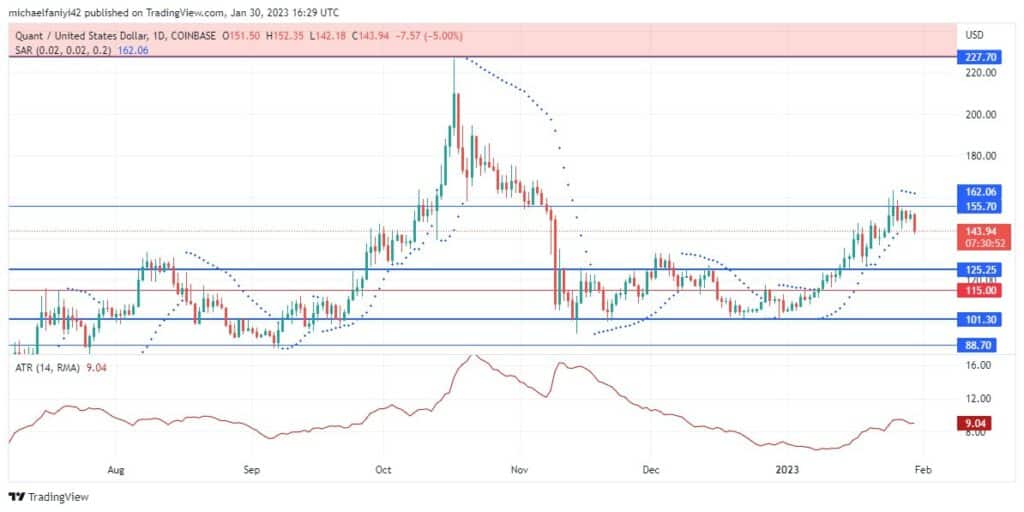 Quant Price Forecast: QNTUSD buyers will take advantage of the increase in market volatility
