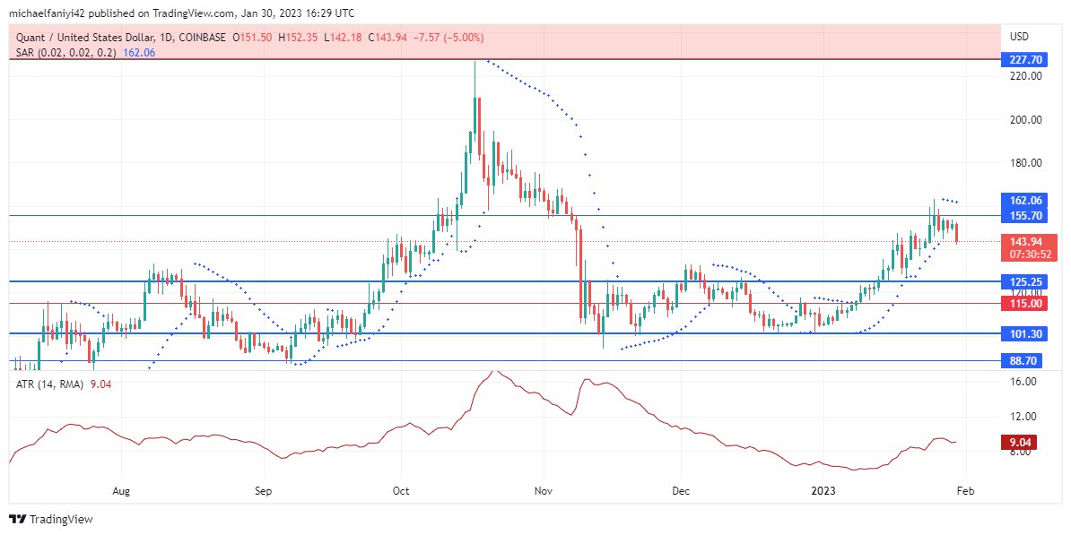 Quant Price Forecast: QNTUSD buyers will take advantage of the increase in market volatility 