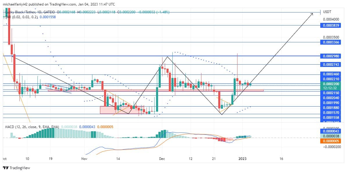 Lucky Block Market Prediction: LBLOCK Forms Bullish Strategy