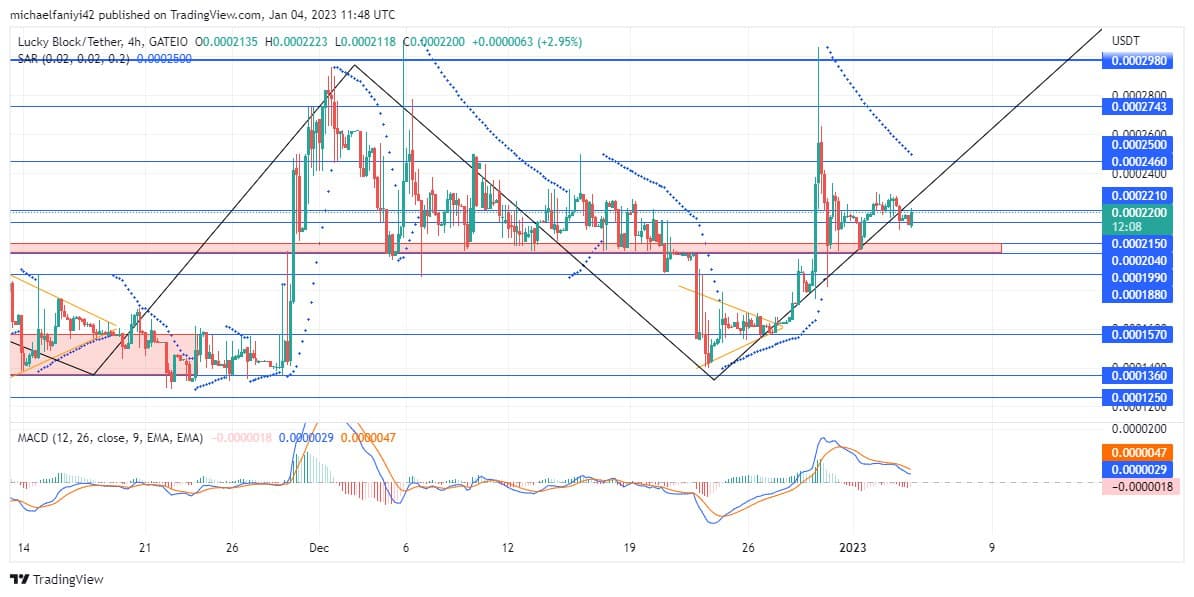 Lucky Block Market Prediction: LBLOCK Forms Bullish Strategy