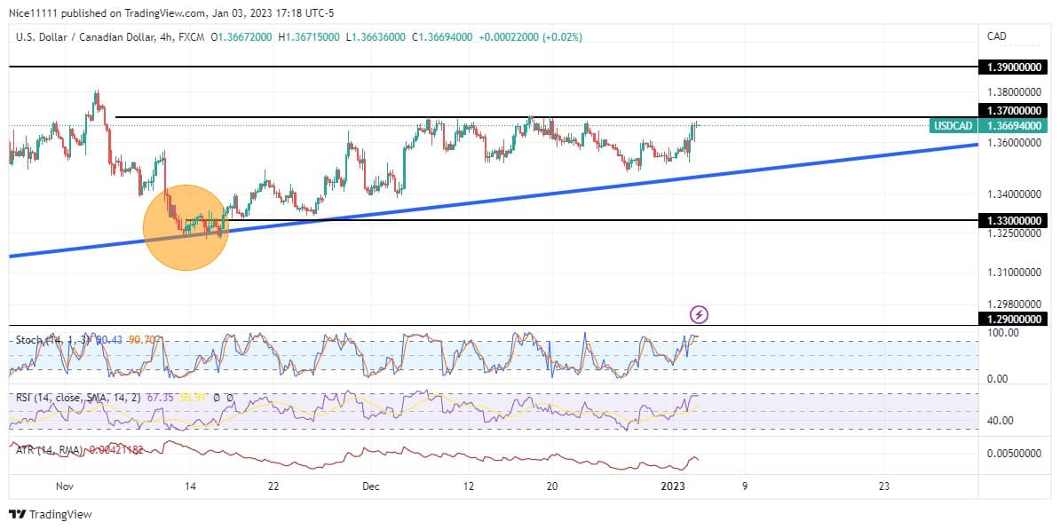 USDCAD Ascending Strength Begins to Wane