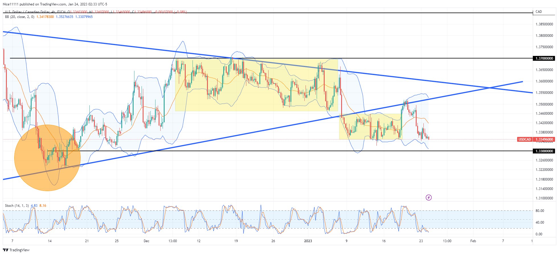 The USDCAD Bearish Break and Retest Is Successful