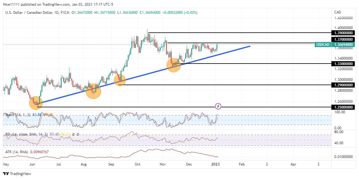 USDCAD Ascending Strength Begins to Wane