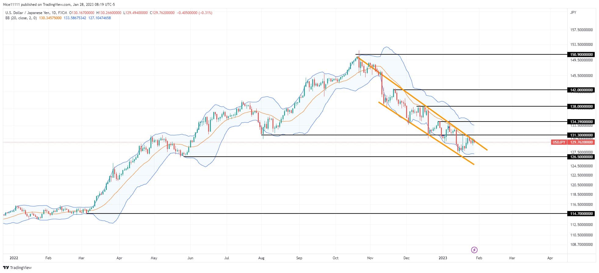 USDJPY Continues to Deliver in Stepwise Motion