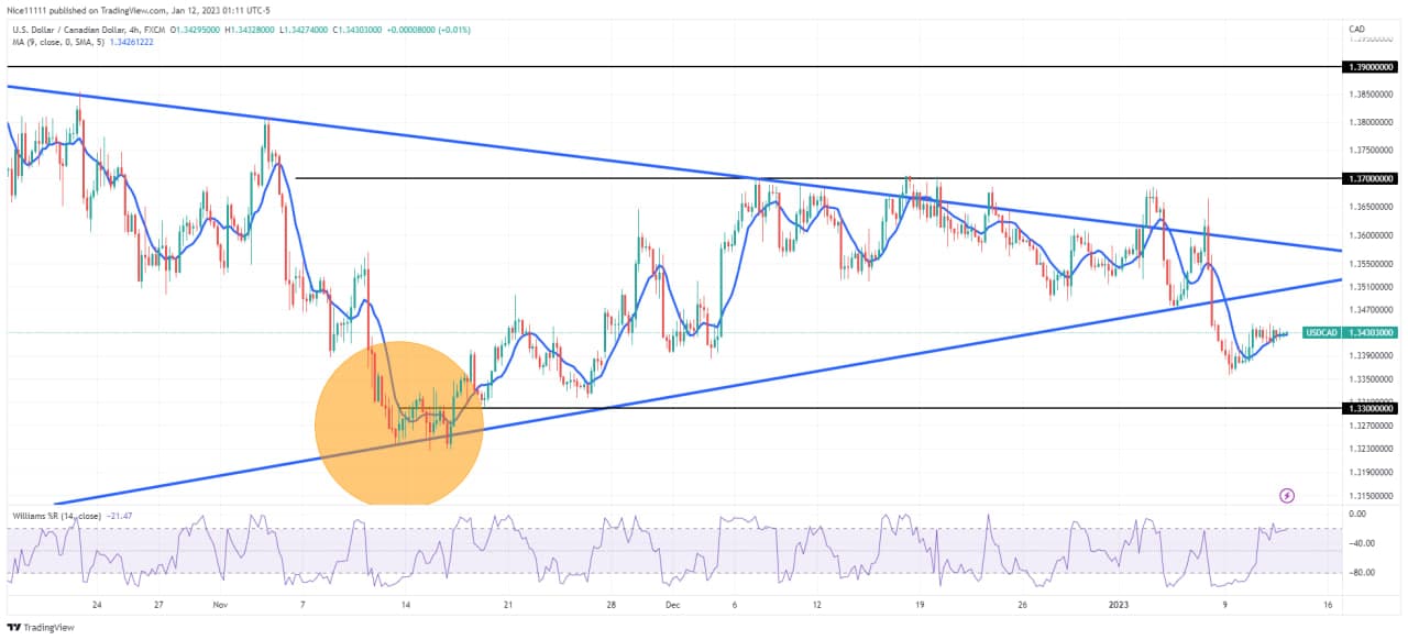 USDCAD Experiences a Bearish Breakout