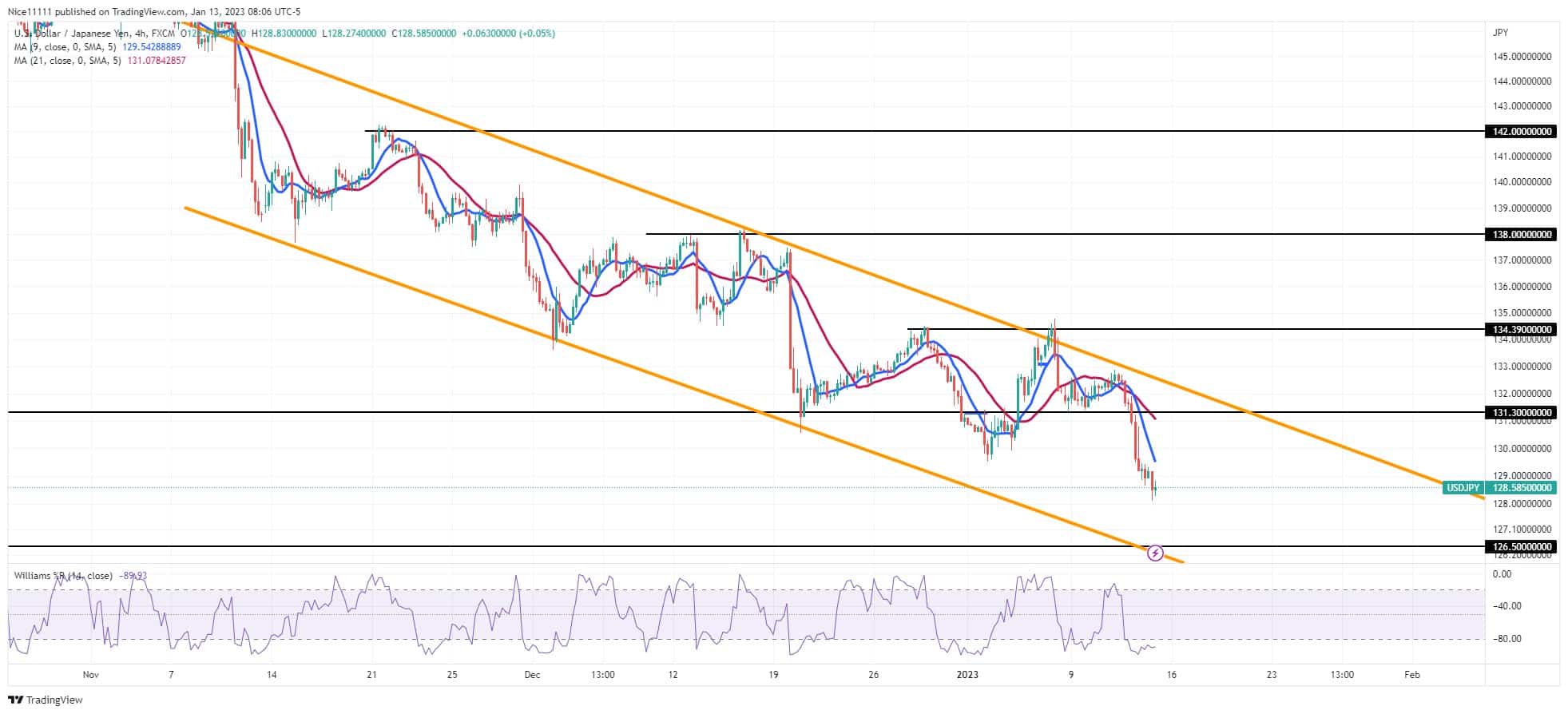 USDJPY Seeks Liquidity at Demand Level