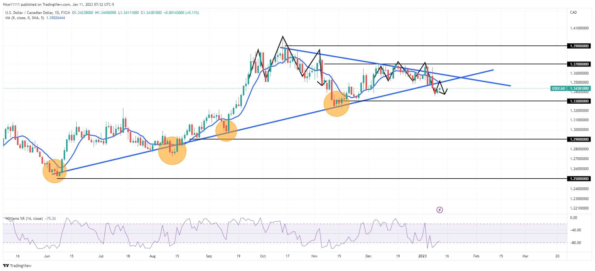 USDCAD Experiences a Bearish Breakout