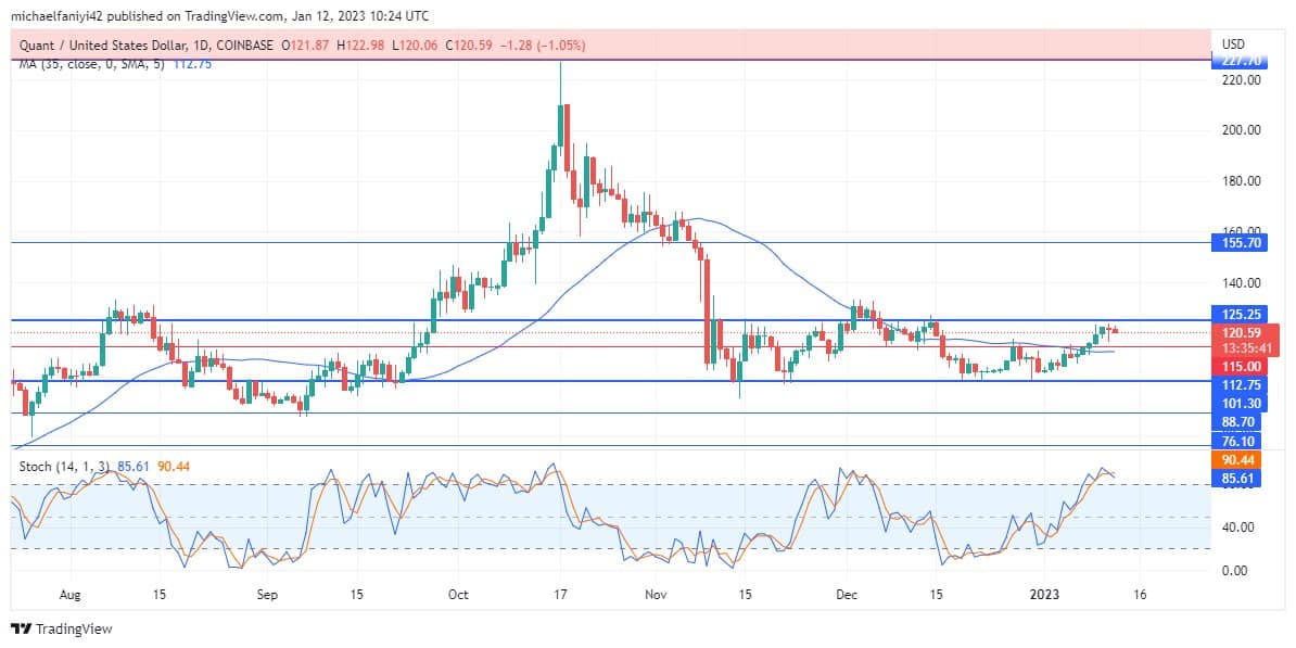 Quant Price Forecast: QNTUSD Reverses from $115 to Reinforce