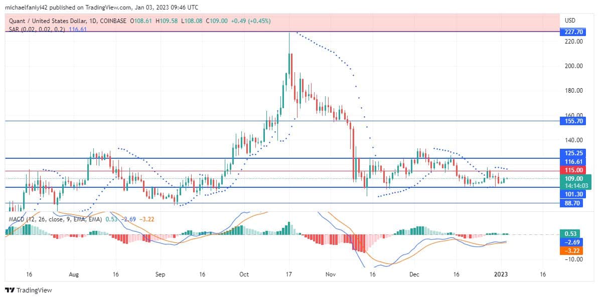 Quant Price Forecast: QNTUSD to Retest the $125.25 Level