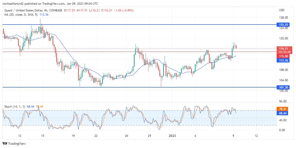 Quant Price Forecast: QNTUSD Breaches the $115.00 Limitation