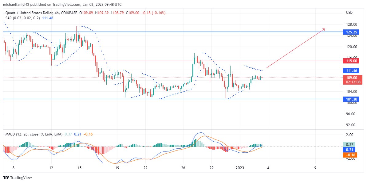 Quant Price Forecast: QNTUSD to Retest the 5.25 Level