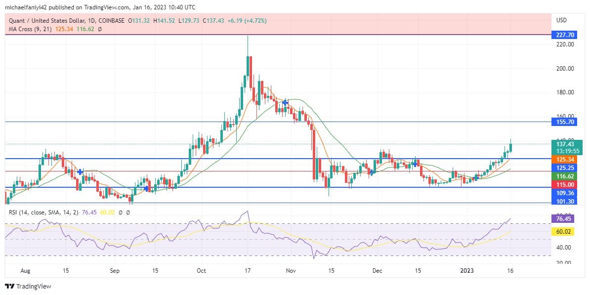 Quant Price Forecast: QNTUSD Frees Itself from the $125.25 Hurdle