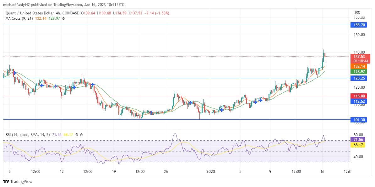 Quant Price Forecast: QNTUSD Frees Itself from the $125.25 Hurdle