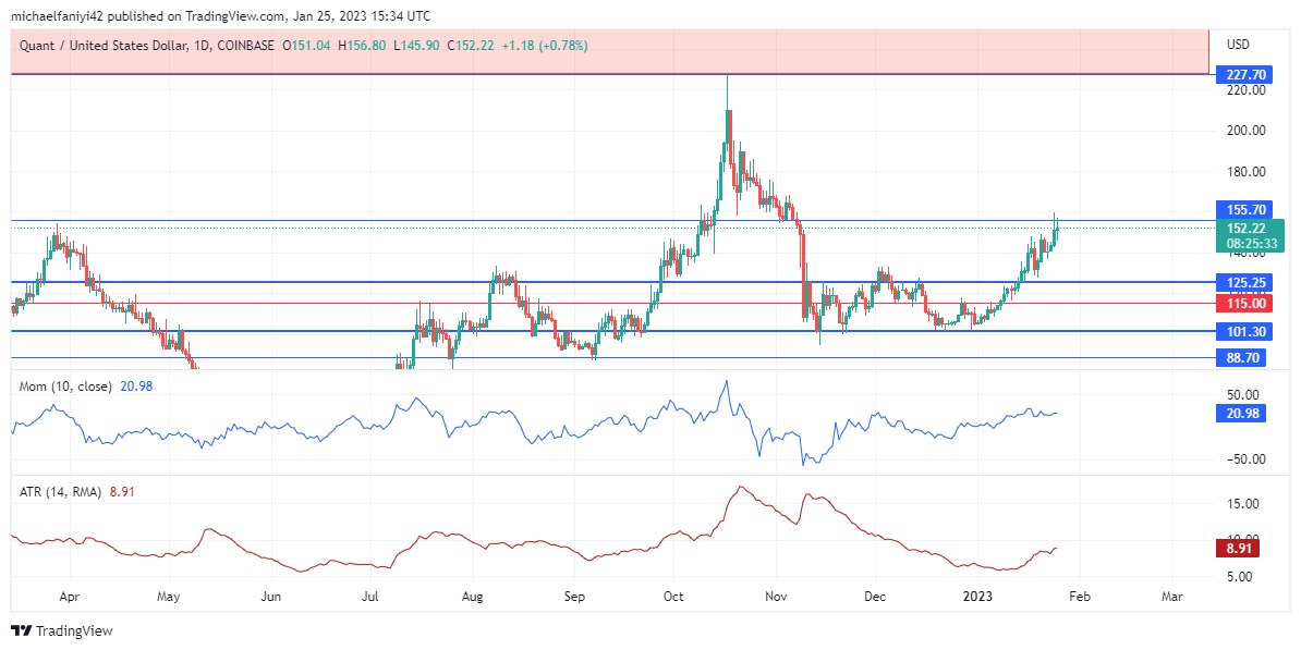 Quant Price Forecast: QNTUSD Breaks the $155.70 Limitation