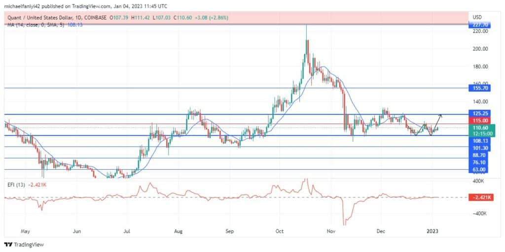 Quant Price Forecast: QNTUSD to Use Bullish Structure to Break Into the Upper Half of Its Consolidation
