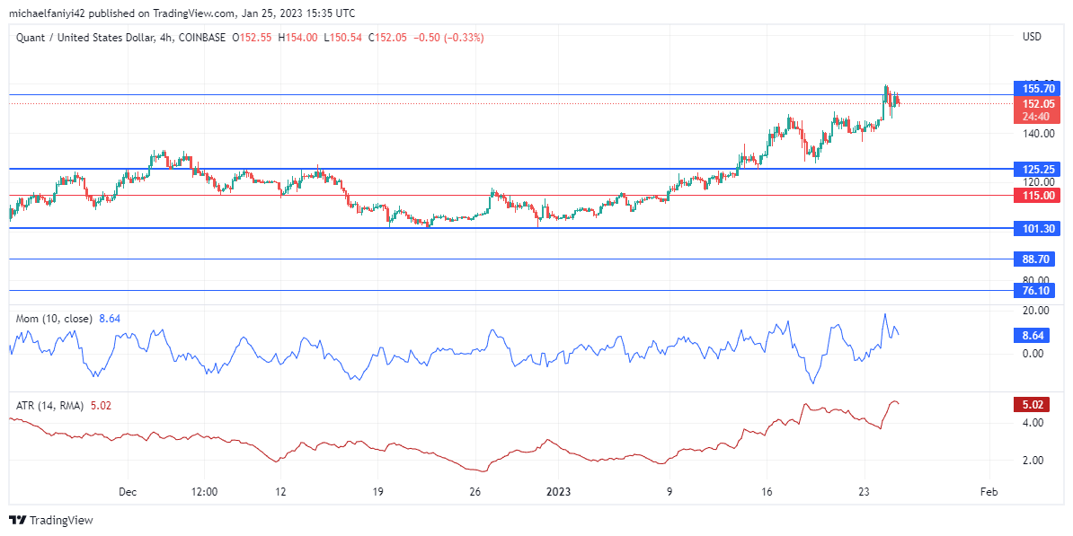 Quant Price Forecast: QNTUSD Breaks the $155.70 Limitation